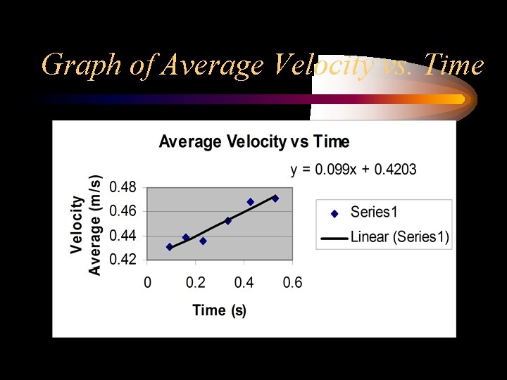 Graph of Average Velocity vs. Time 