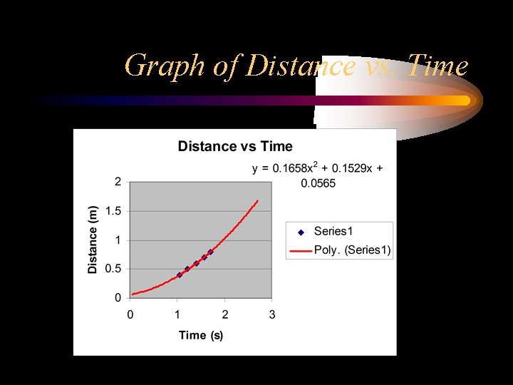 Graph of Distance vs. Time 