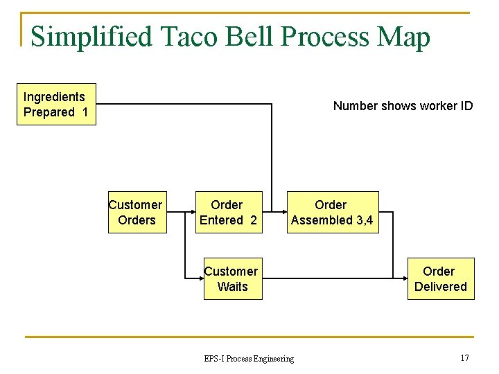 Simplified Taco Bell Process Map Ingredients Prepared 1 Number shows worker ID Customer Orders