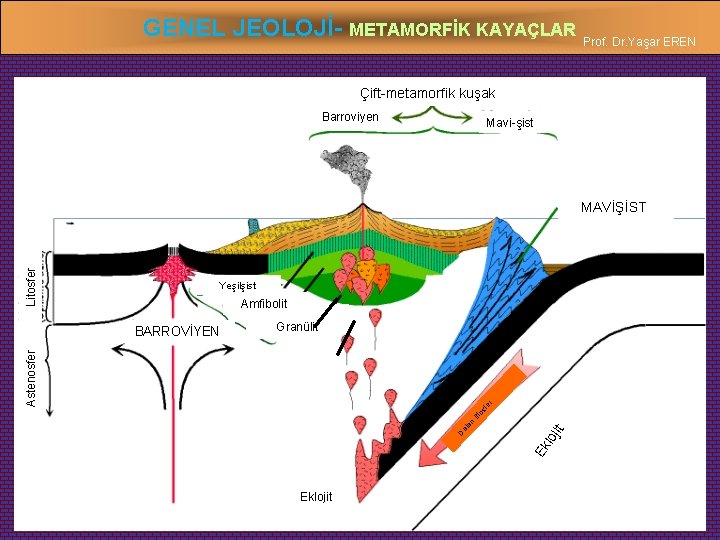 GENEL JEOLOJİ- METAMORFİK KAYAÇLAR Prof. Dr. Yaşar EREN Çift-metamorfik kuşak Barroviyen Mavi-şist Yeşilşist Amfibolit