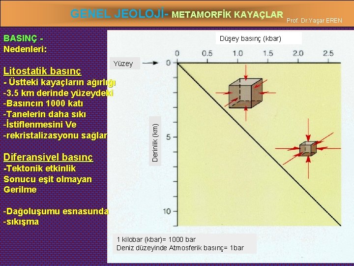 GENEL JEOLOJİ- METAMORFİK KAYAÇLAR Prof. Dr. Yaşar EREN BASINÇ Nedenleri: Yüzey - Üstteki kayaçların