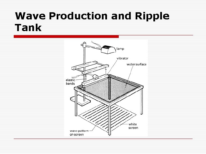 Wave Production and Ripple Tank 