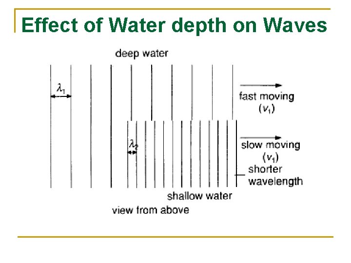 Effect of Water depth on Waves 