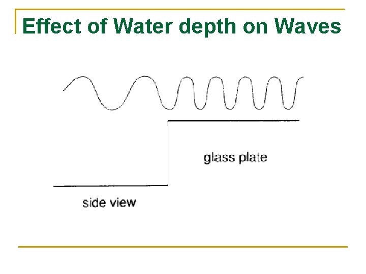 Effect of Water depth on Waves 