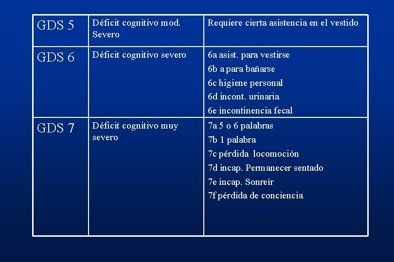 GDS 5 Déficit cognitivo mod. Severo Requiere cierta asistencia en el vestido GDS 6