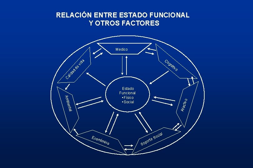 RELACIÓN ENTRE ESTADO FUNCIONAL Y OTROS FACTORES Medico a Co de vid gn itiv