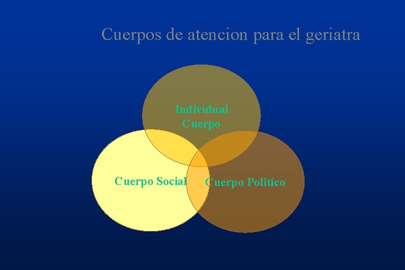 Cuerpos de atencion para el geriatra Individual Cuerpo Social Cuerpo Politico 