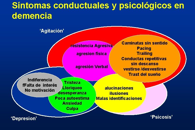 Síntomas conductuales y psicológicos en demencia ‘Agitación’ resistencia Agresiva agresion física agresión Verbal Indiferencia