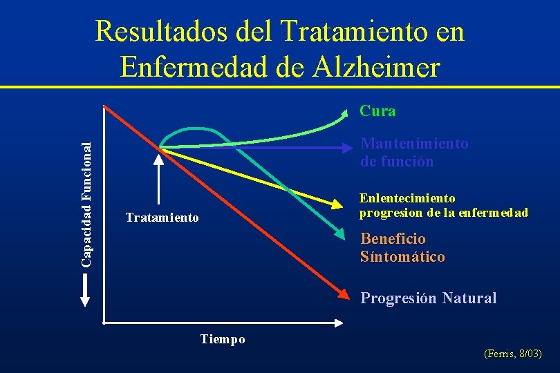 Resultados del Tratamiento en Enfermedad de Alzheimer Capacidad Funcional Cura Mantenimiento de función Enlentecimiento