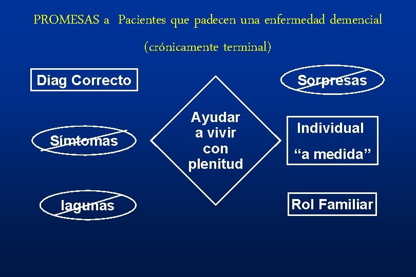 PROMESAS a Pacientes que padecen una enfermedad demencial (crónicamente terminal) Sorpresas Diag Correcto Símtomas