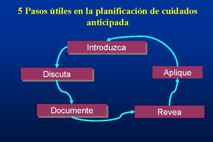 5 Pasos útiles en la planificación de cuidados anticipada Introduzca Discuta Documente Aplique Revea