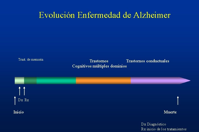  Evolución Enfermedad de Alzheimer Trast. de memoria Trastornos conductuales Cognitivos múltiples dominios Dx