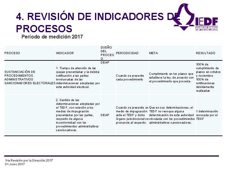 4. REVISIÓN DE INDICADORES DE PROCESOS Período de medición 2017 PROCESO INDICADOR DUEÑO DEL