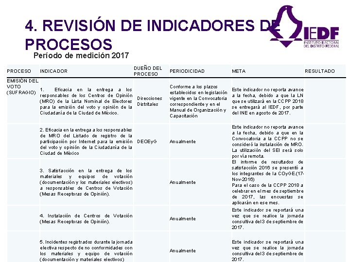 4. REVISIÓN DE INDICADORES DE PROCESOS Período de medición 2017 PROCESO INDICADOR DUEÑO DEL