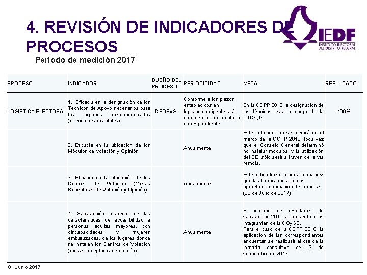 4. REVISIÓN DE INDICADORES DE PROCESOS Período de medición 2017 PROCESO INDICADOR DUEÑO DEL