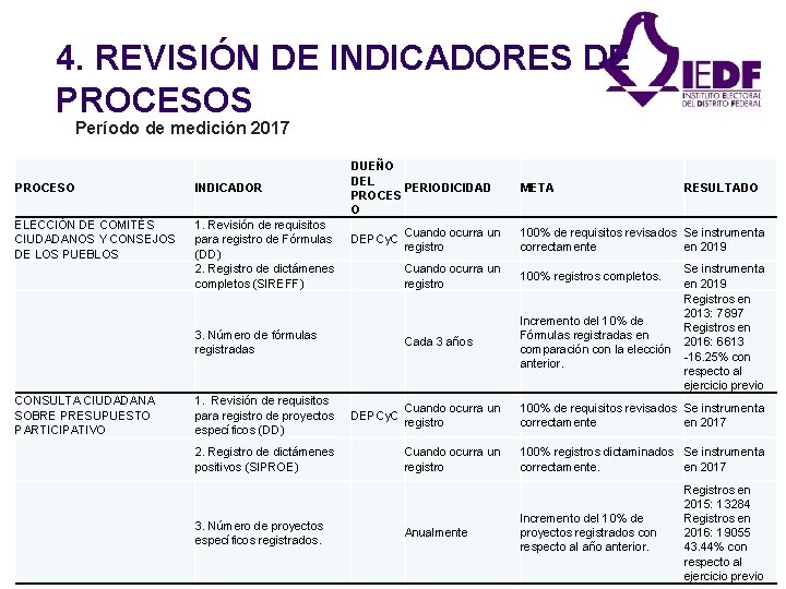 4. REVISIÓN DE INDICADORES DE PROCESOS Período de medición 2017 PROCESO INDICADOR ELECCIÓN DE