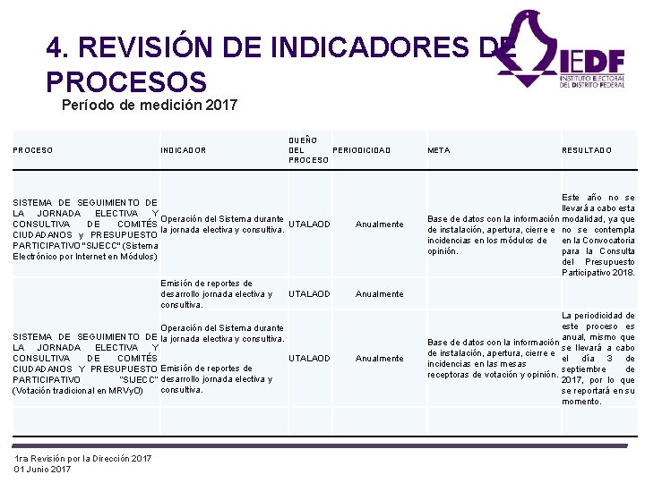 4. REVISIÓN DE INDICADORES DE PROCESOS Período de medición 2017 PROCESO INDICADOR DUEÑO DEL