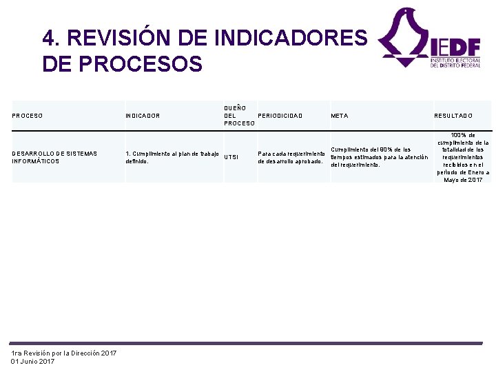 4. REVISIÓN DE INDICADORES DE PROCESOS PROCESO DESARROLLO DE SISTEMAS INFORMÁTICOS 1 ra Revisión