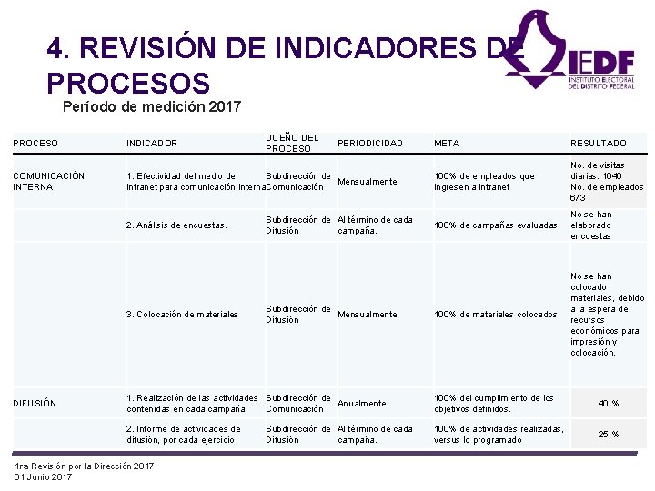 4. REVISIÓN DE INDICADORES DE PROCESOS Período de medición 2017 DUEÑO DEL PROCESO INDICADOR