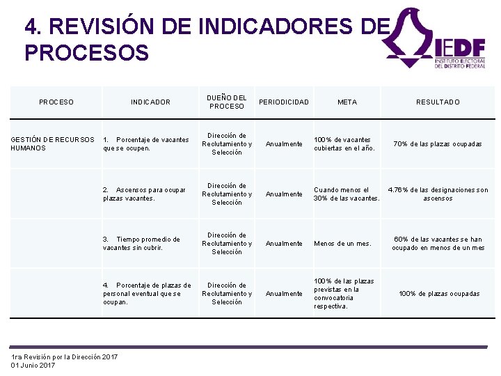 4. REVISIÓN DE INDICADORES DE PROCESOS DUEÑO DEL PROCESO PERIODICIDAD Dirección de Reclutamiento y