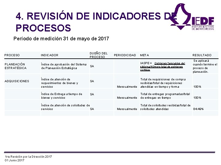 4. REVISIÓN DE INDICADORES DE PROCESOS Período de medición 31 de mayo de 2017