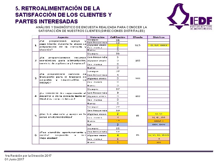 5. RETROALIMENTACIÓN DE LA SATISFACCIÓN DE LOS CLIENTES Y PARTES INTERESADAS ANÁLISIS Y DIAGNÓSTICO