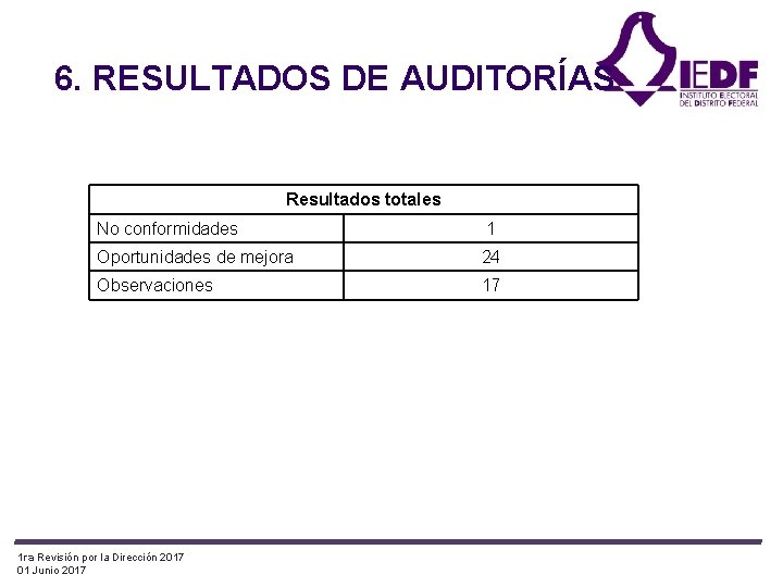6. RESULTADOS DE AUDITORÍAS Resultados totales No conformidades 1 Oportunidades de mejora 24 Observaciones