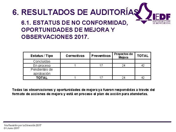 6. RESULTADOS DE AUDITORÍAS 6. 1. ESTATUS DE NO CONFORMIDAD, OPORTUNIDADES DE MEJORA Y