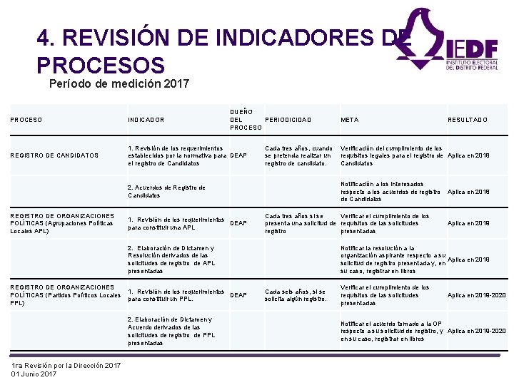 4. REVISIÓN DE INDICADORES DE PROCESOS Período de medición 2017 DUEÑO DEL PERIODICIDAD PROCESO