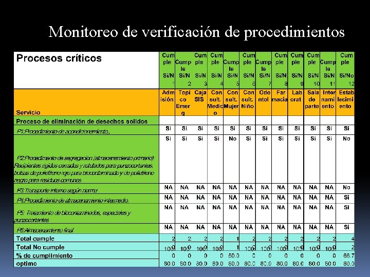 Monitoreo de verificación de procedimientos 