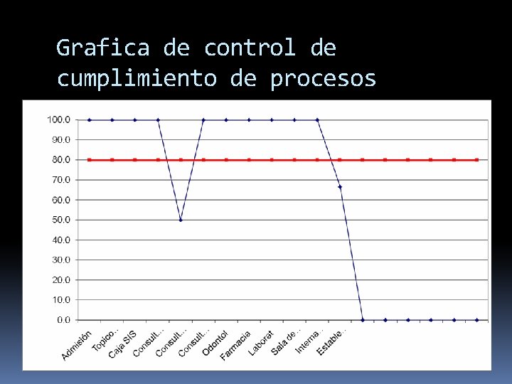 Grafica de control de cumplimiento de procesos 