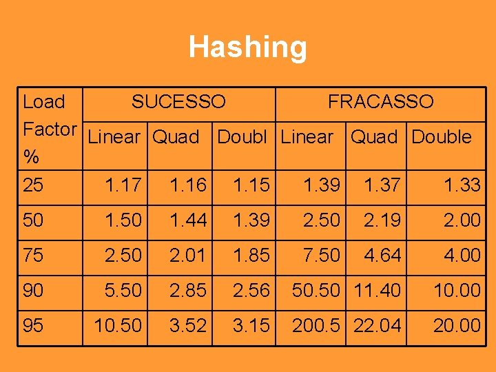 Hashing Load SUCESSO FRACASSO Factor Linear Quad Double % 25 1. 17 1. 16