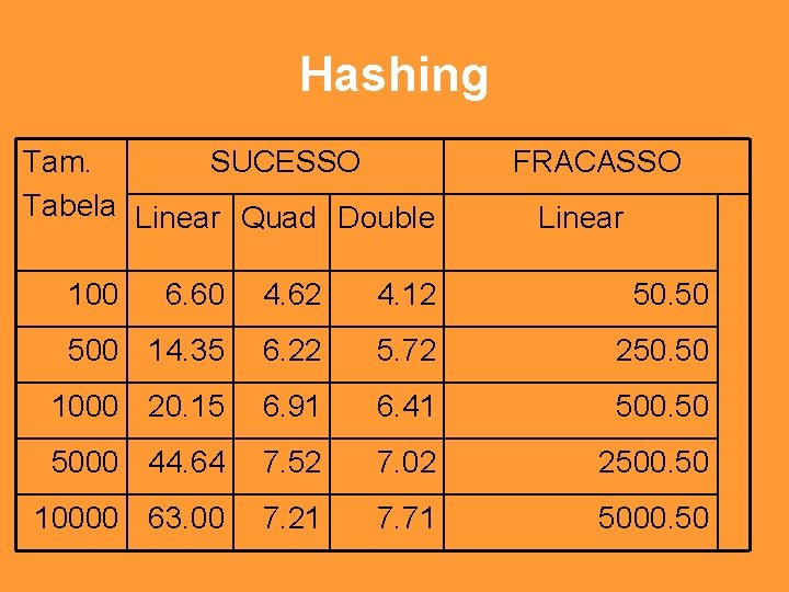 Hashing Tam. SUCESSO Tabela Linear Quad Double 100 FRACASSO Linear 6. 60 4. 62