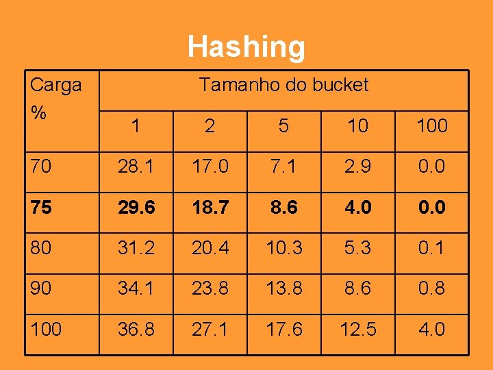 Hashing Carga % Tamanho do bucket 1 2 5 10 100 70 28. 1