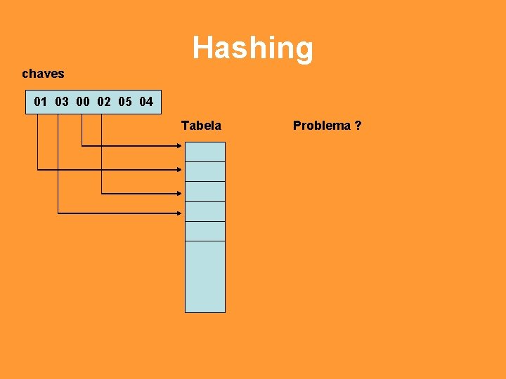 Hashing chaves 01 03 00 02 05 04 Tabela Problema ? 