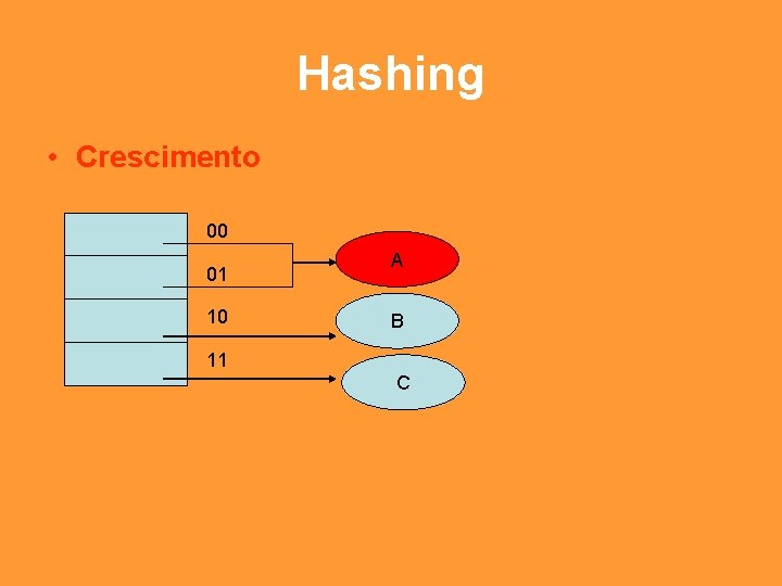 Hashing • Crescimento 00 01 10 A B 11 C 
