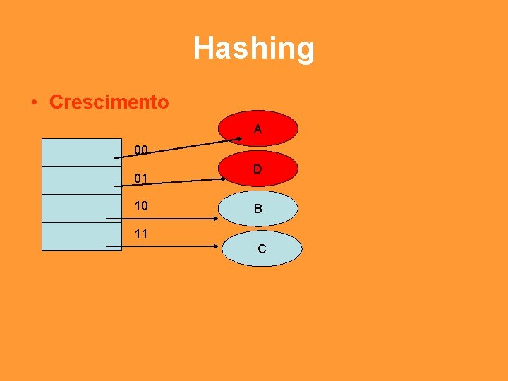 Hashing • Crescimento A 00 01 10 D B 11 C 