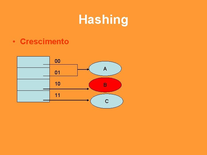 Hashing • Crescimento 00 01 10 A B 11 C 