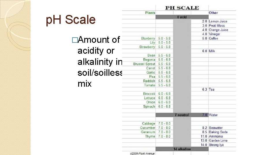p. H Scale �Amount of acidity or alkalinity in soil/soilless mix 