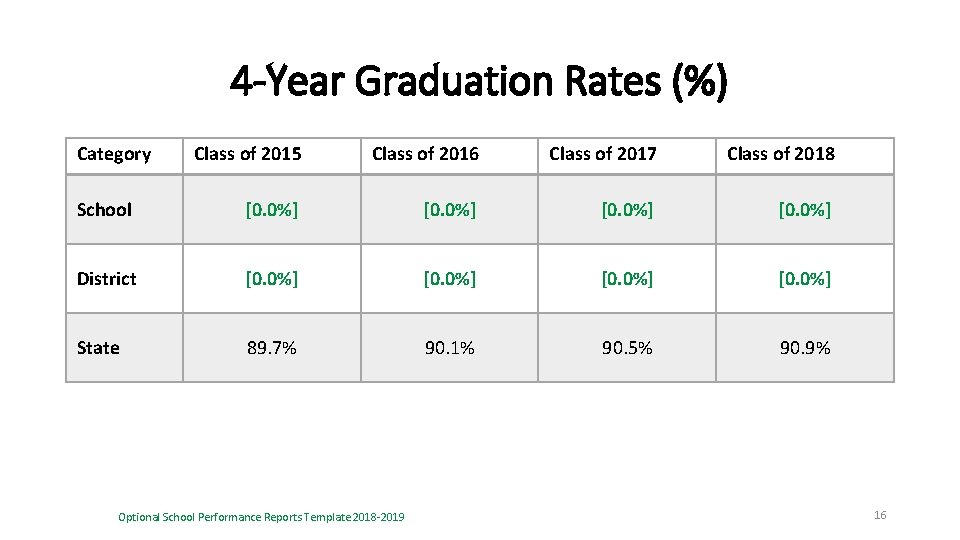 4 -Year Graduation Rates (%) Category Class of 2015 Class of 2016 Class of