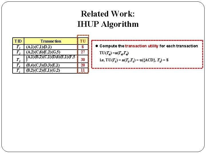 Related Work: IHUP Algorithm TID T 1 T 2 T 3 T 4 T