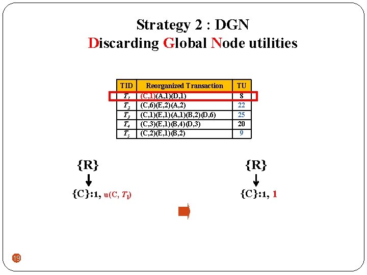 Strategy 2 : DGN Discarding Global Node utilities TID T 1 T 2 T