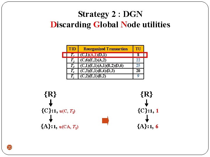 Strategy 2 : DGN Discarding Global Node utilities TID T 1 T 2 T