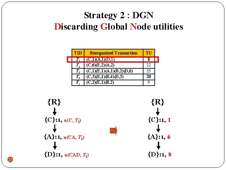 Strategy 2 : DGN Discarding Global Node utilities TID T 1 T 2 T