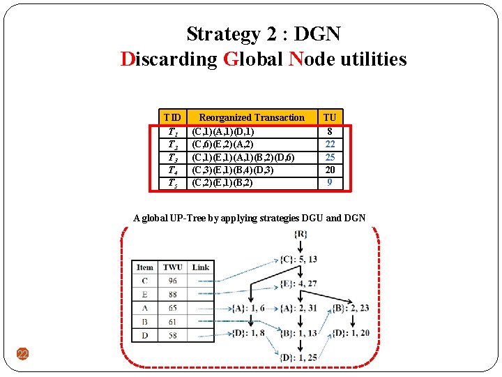 Strategy 2 : DGN Discarding Global Node utilities TID T 1 T 2 T