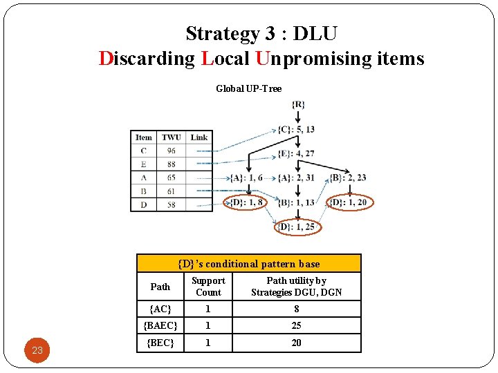 Strategy 3 : DLU Discarding Local Unpromising items Global UP-Tree {D}’s conditional pattern base