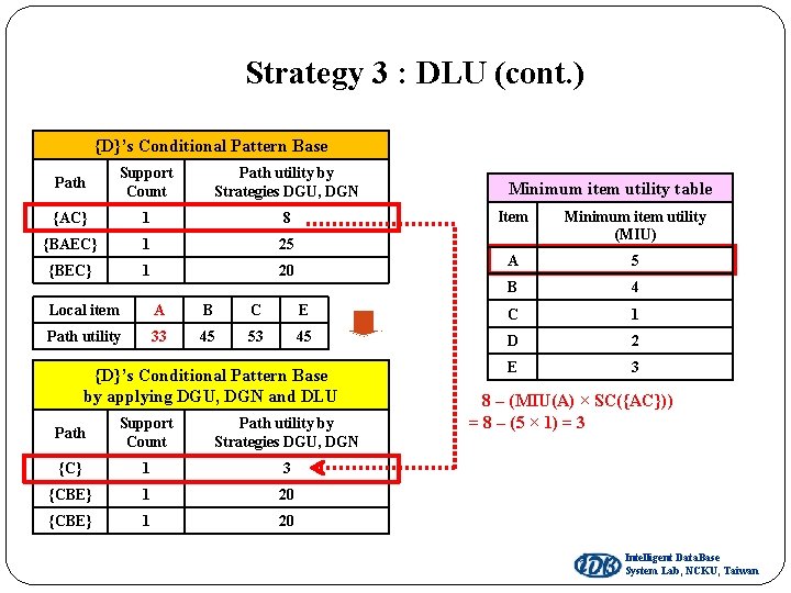 Strategy 3 : DLU (cont. ) {D}’s Conditional Pattern Base Path Support Count Path