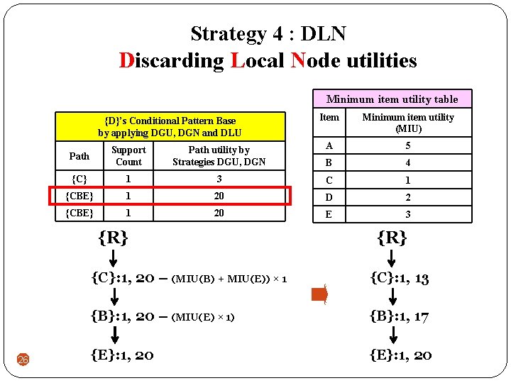 Strategy 4 : DLN Discarding Local Node utilities Minimum item utility table {D}’s Conditional