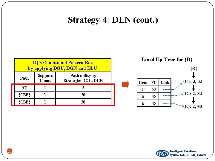 Strategy 4: DLN (cont. ) {D}’s Conditional Pattern Base by applying DGU, DGN and