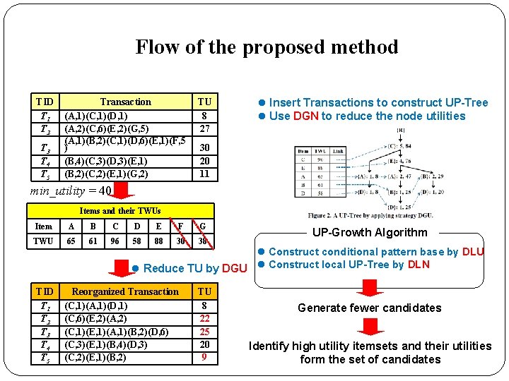 Flow of the proposed method TID T 1 T 2 T 3 T 4
